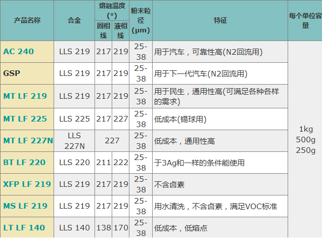 Solder coat首達高錫膏 Solder coat首達高錫膏